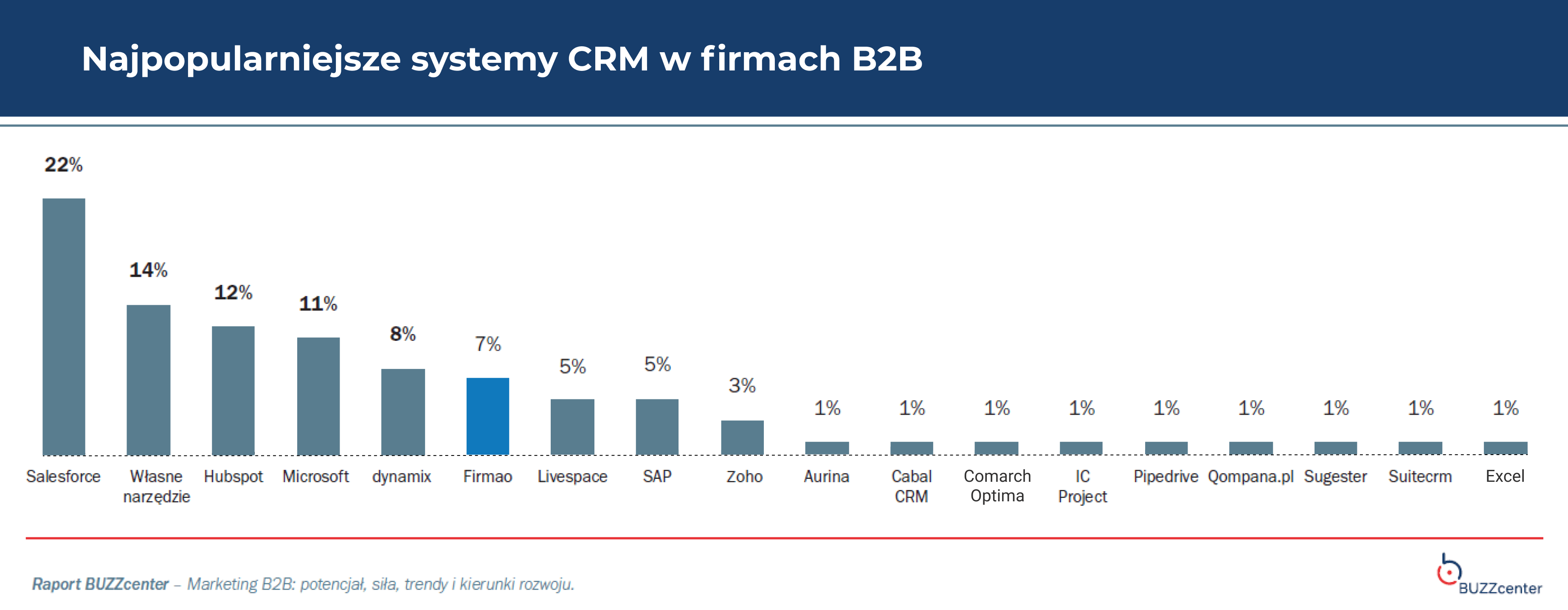 Najpopularniejsze systemy CRM w firmach B2B